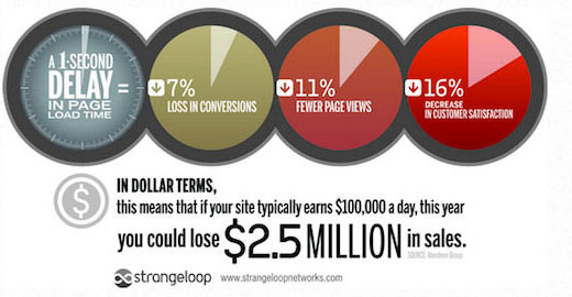 Cómo los sitios web lentos le cuestan dinero 