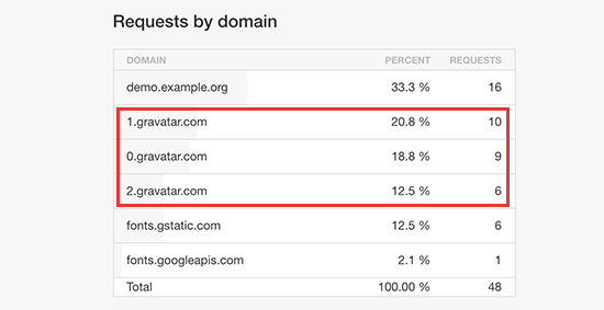Solicitudes HTTP de dominio cruzado para buscar imágenes de Gravatar 